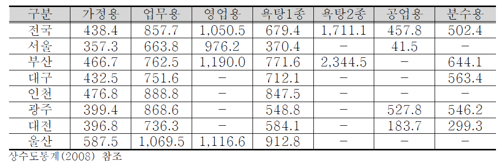 업종별 수도요금 현황