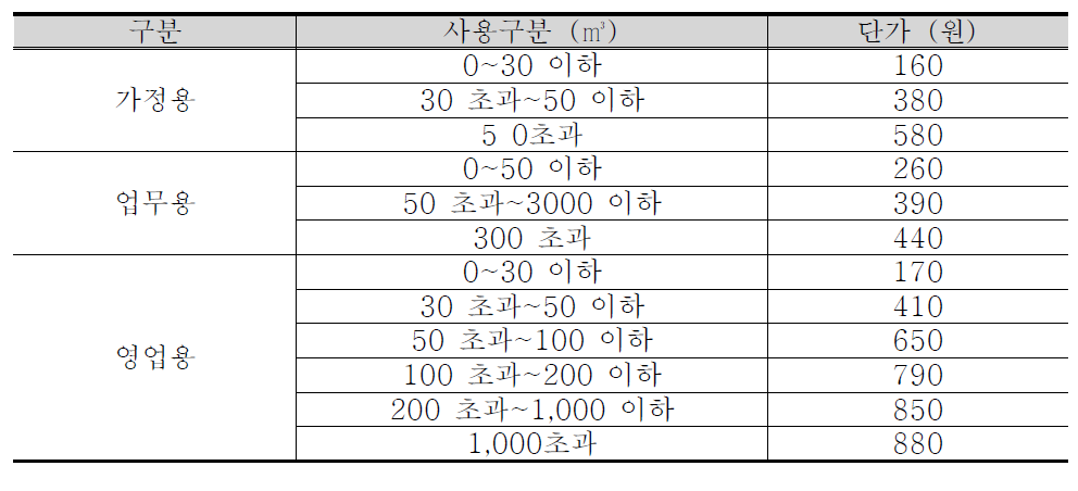 하수도 사용요금