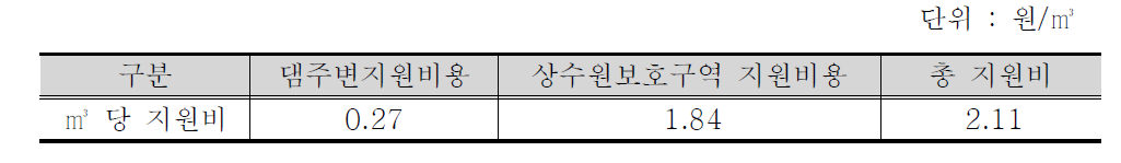 댐주변지역과 상수원 보호구역의 지원비 현황