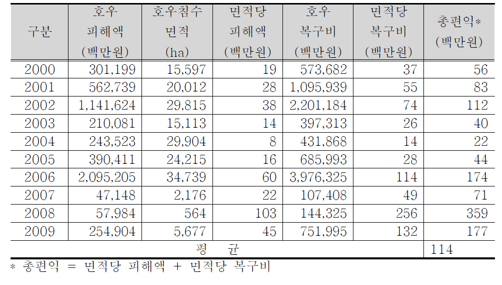 빗물이용시설의 설치에 따른 홍수피해 경감 편익산정