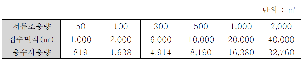 공동주택 저류조 용량별 용수 사용량