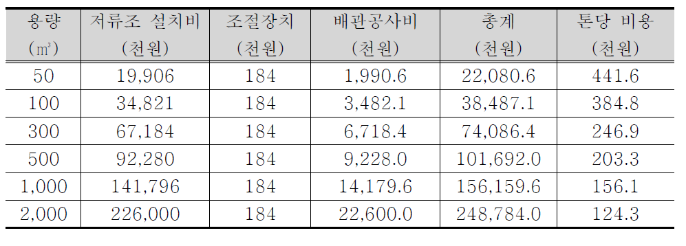 공동주택 빗물이용시설의 초기건설비용