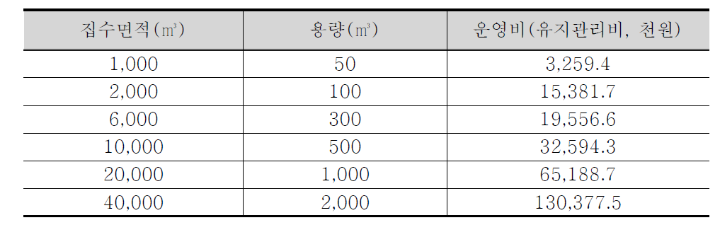 공동주택 빗물이용시설 운영비(내구연수 10년)