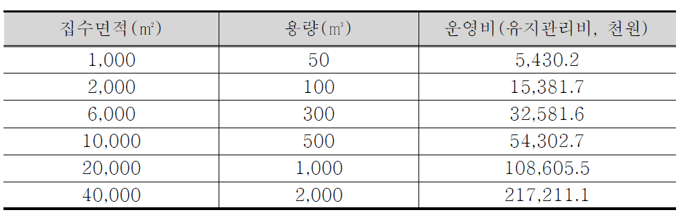 공동주택 빗물이용시설 유지관리비(내구연수 20년)