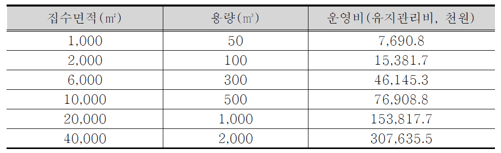 공동주택 빗물이용시설 유지관리비(내구연수 35년)