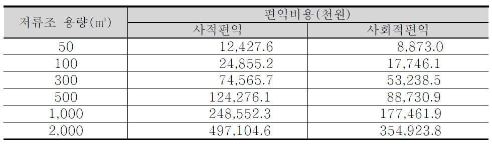 공동주택 빗물이용시설 저류조 용량에 따른 편익비용(내구연수 20년)