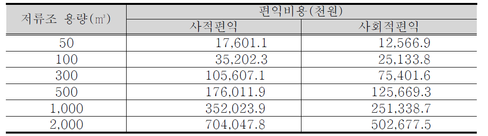 공동주택 빗물이용시설 저류조 용량에 따른 편익비용(내구연수 35년)