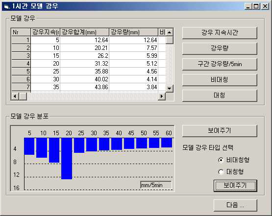 Euler Tpy II 방법을 5분 간격 강우강도로 분포