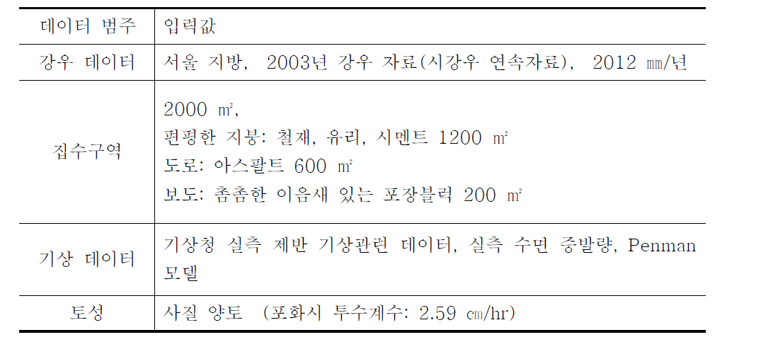 대상지 강우, 기상, 집수구역 토양 관련 입력 데이터