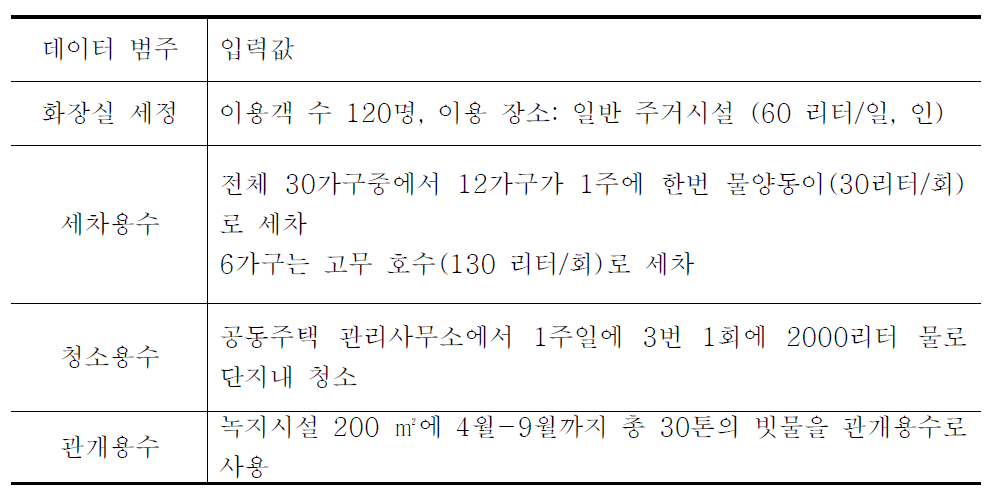 빗물 소요량 산정 데이터