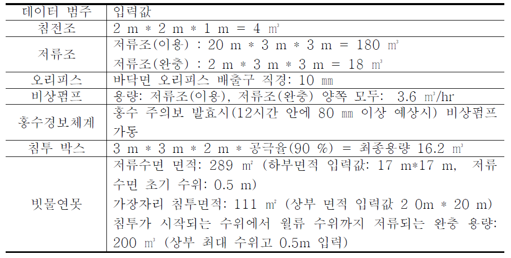 시설 용량 입력 데이터