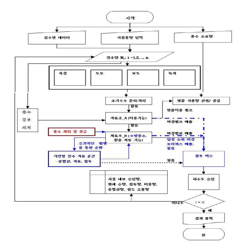 시뮬레이션 순서도