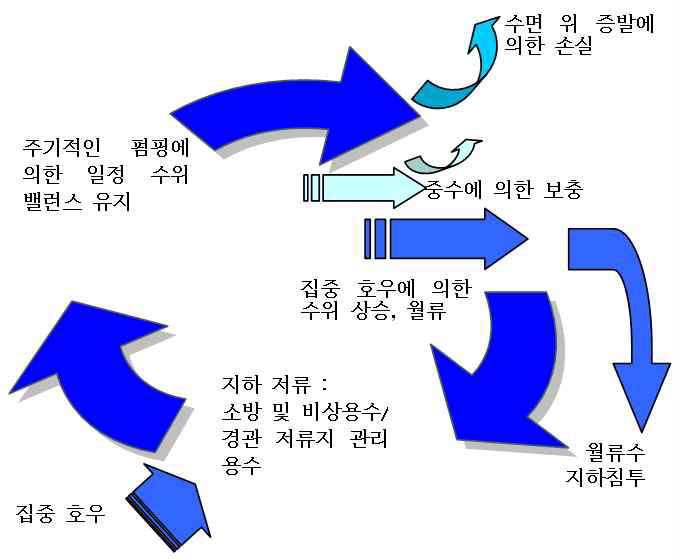 중수 통합 개념도