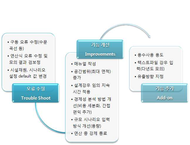 버전 1.5 성능 개선 내용