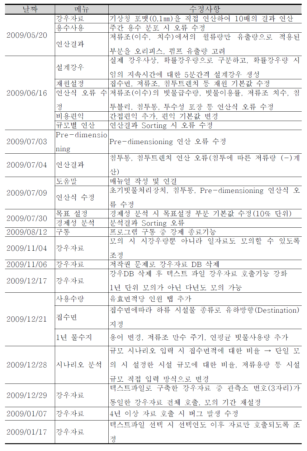 RainCity Ver 1.5 Beta 오류 수정 이력