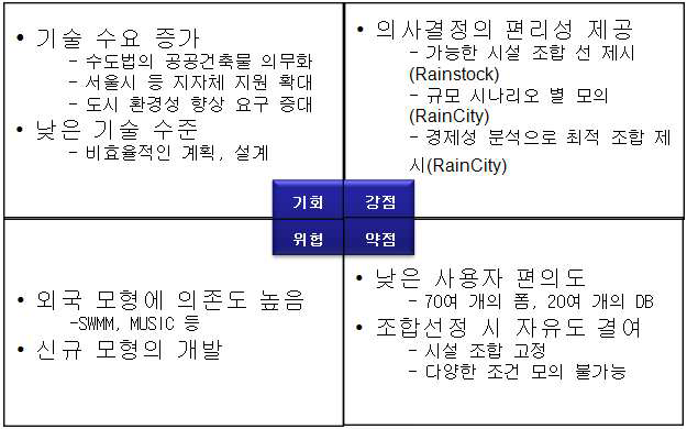 대 내외적 환경 분석