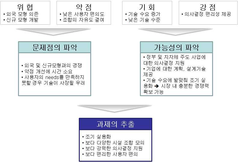 모델 통합방향 결정