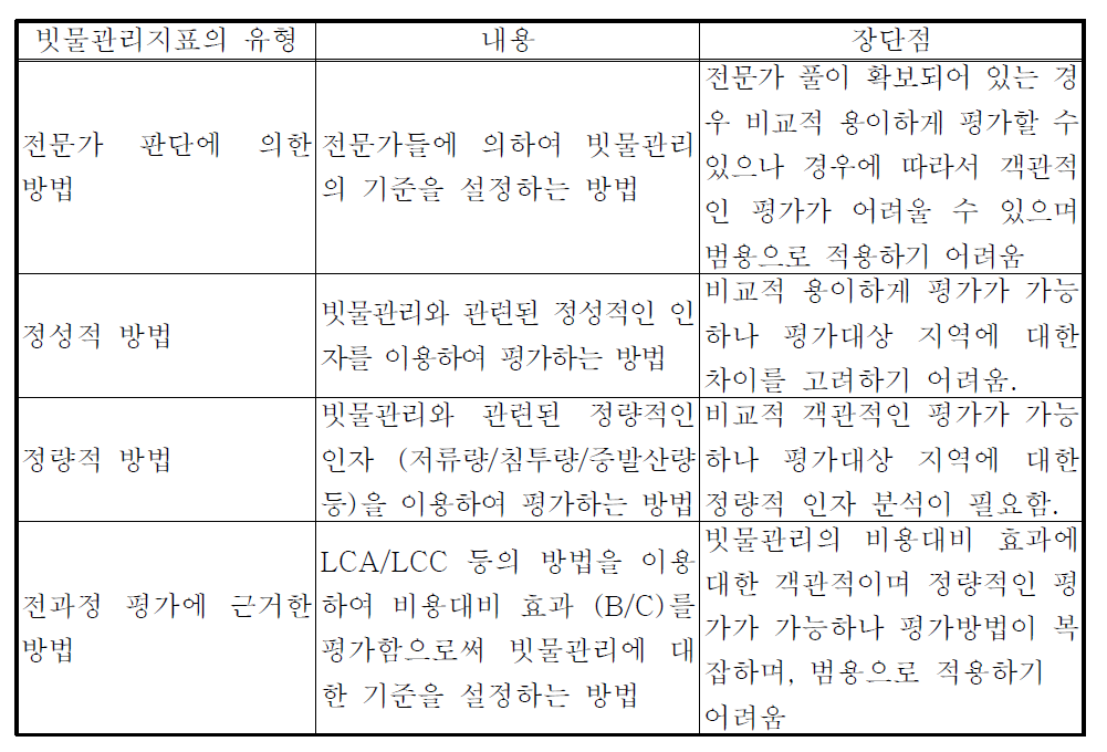 빗물관리지표의 유형