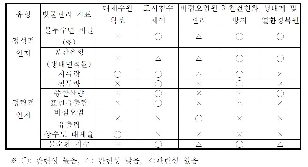 빗물관리 지표와 빗물관리 개별목표와의 관계