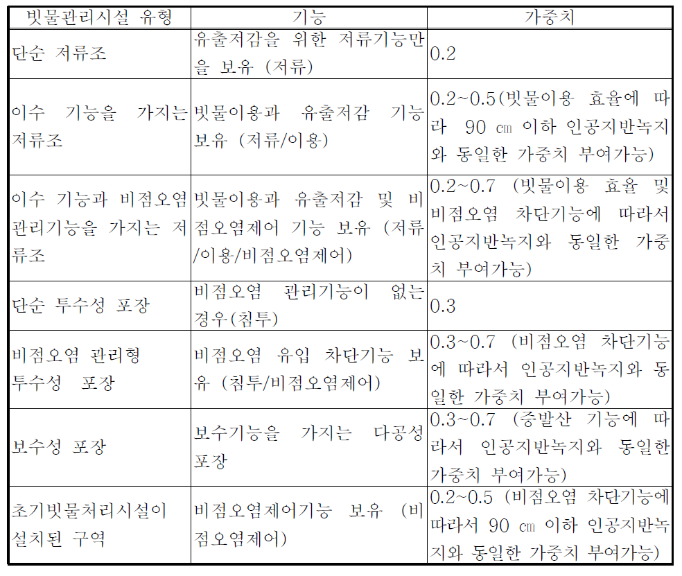 빗물관리시설의 기능에 따른 가중치 부여(안)