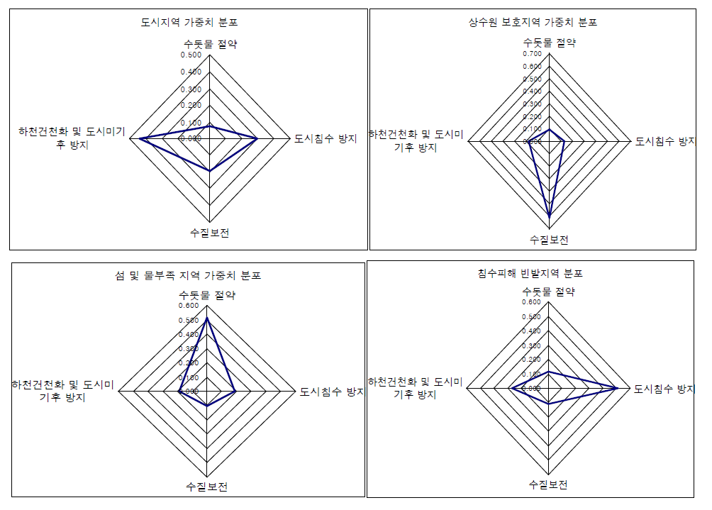 지역별 빗물저류침투시설의 기능에 대한 상대적 중요도