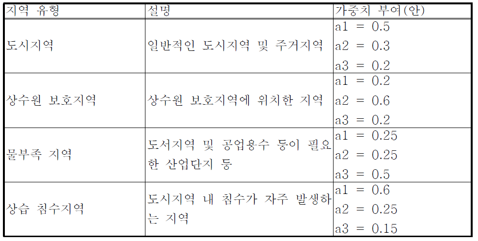 지역별 가중치 부여(안)