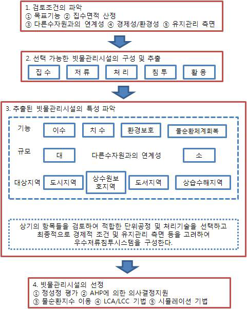 빗물관리시설 선정을 위한 계획 절차