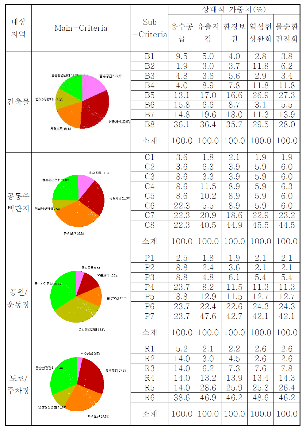 MCDM-RMS을 이용한 조합별 상대적 가중치 분석