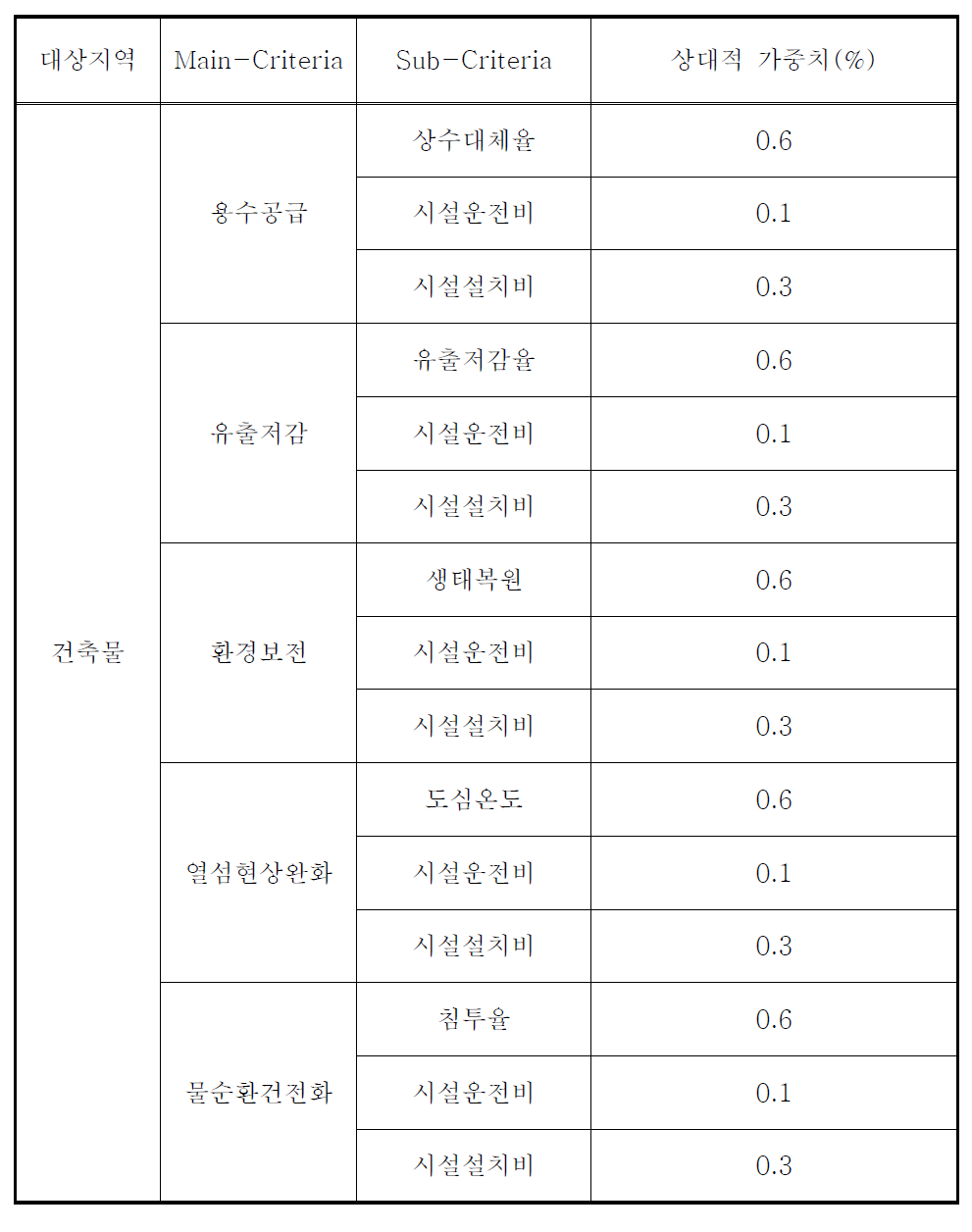 MCDM-RMS를 이용한 건축물 상대적 가중치