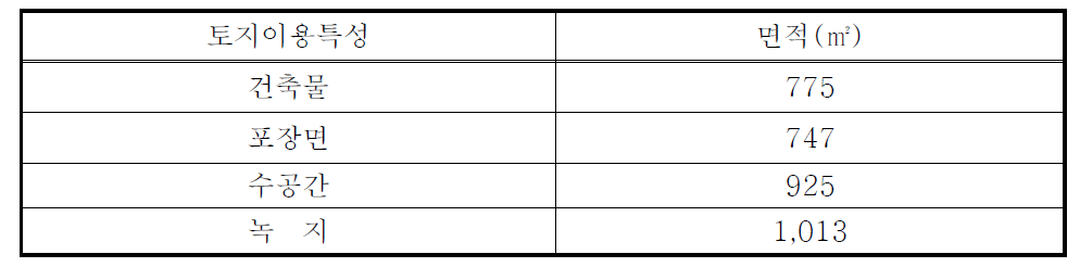 토지이용특성별 면적