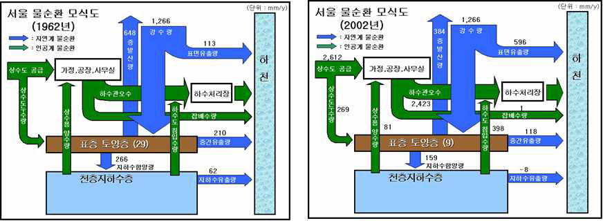 서울시 물순환 모식도