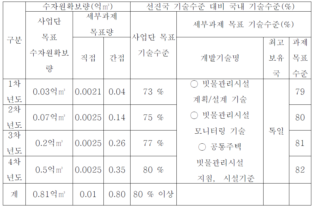 3단계 연구개발의 목표