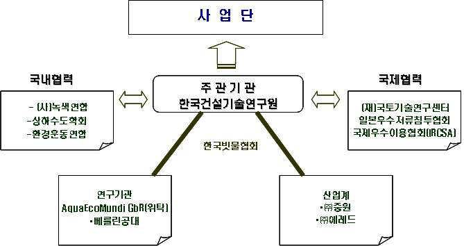 연구개발을 위한 추진 전략