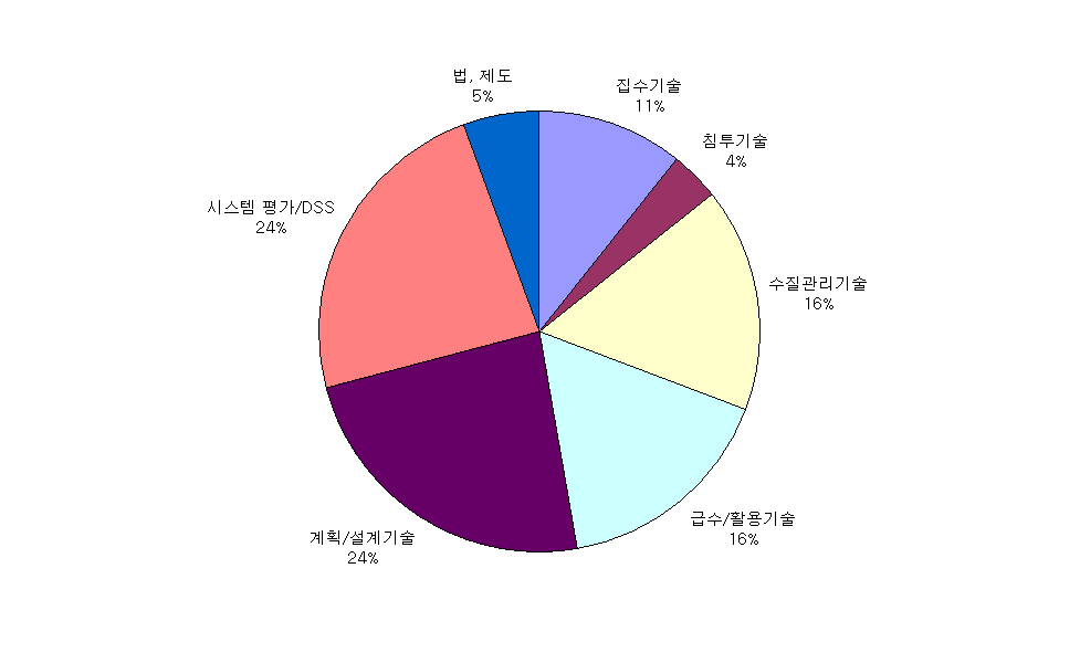 요소기술별 게재 비율