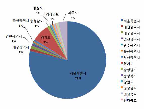 시도별 빗물이용시설도입 현황