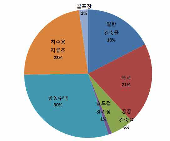 전국 빗물이용시설 시설 용도