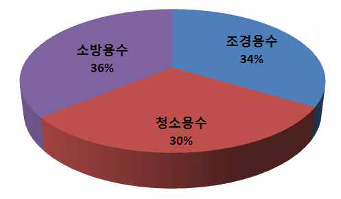 공동주택의 빗물 사용용도