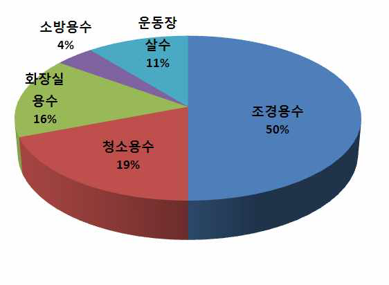 학교의 빗물 사용용도