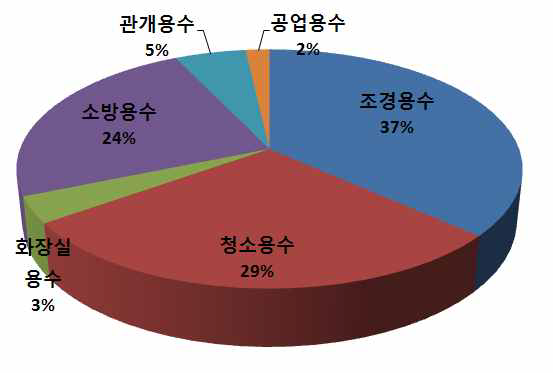 상업․업무용 건축물의 빗물