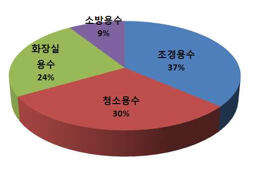 공공건축물의 빗물 사용용도