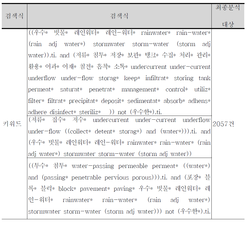 특허검색에 적용한 검색식 및 분석대상건수