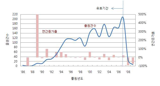 출원연도별 전체 특허동향