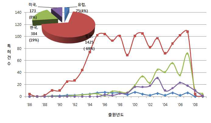 전세계 출원연도별 특허동향