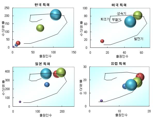 출원인수 대비 출원건수