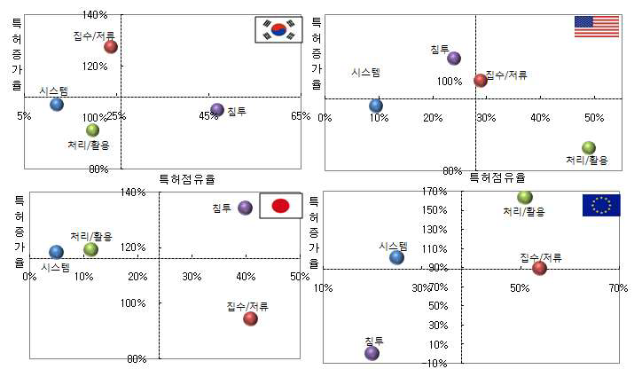 특허점유율 및 증가율에 따른 포트폴리오 분석