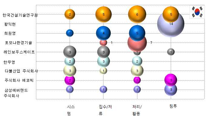기술별 주요출원인(한국)