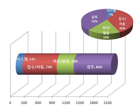 ‘우수저류 및 활용시스템적용’ 관련기술 특허들의 기술분류별 분포