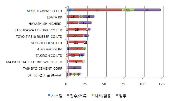 관련특허에 대한 출원인 분포