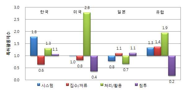 주요국의 기술 분야별 역점 기술분야