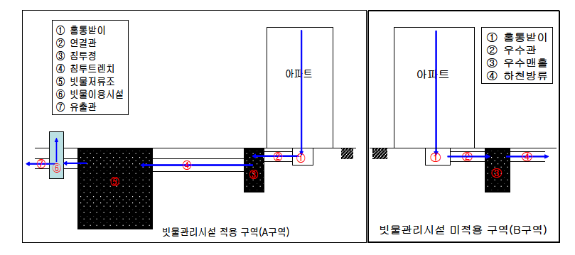 빗물관리시설 적용 및 미적용 구역의 우수 흐름 비교